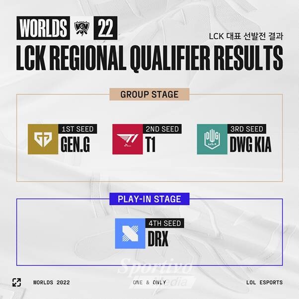 [롤드컵 선발전] 담원기아 LCK 사상 첫 4년 연속 진출 & DRX 4번 시드